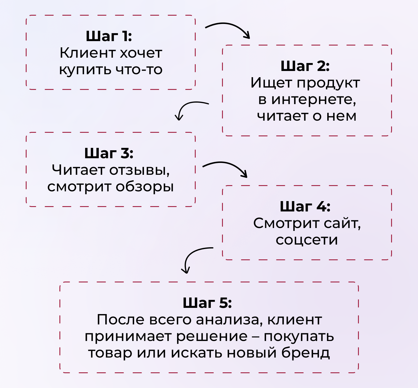 Социальное доказательство – что это такое и как бизнесу грамотно его  использовать