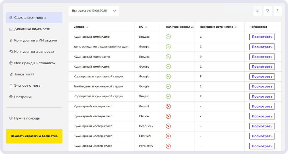 Отчёт Rookee по присутствию бренда в ИИ-выдач