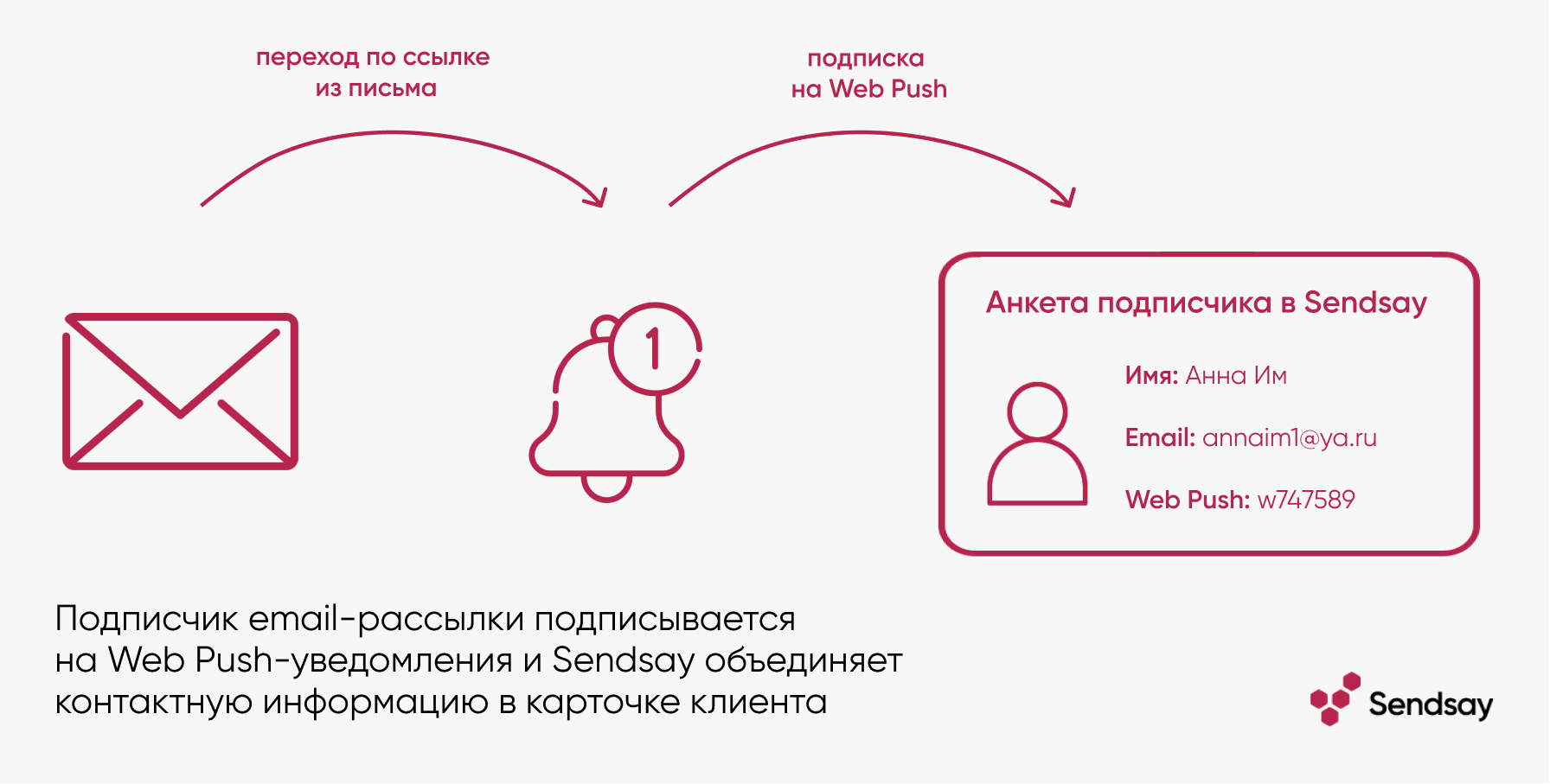 Подписка на push-уведомления – как привлекать аудиторию