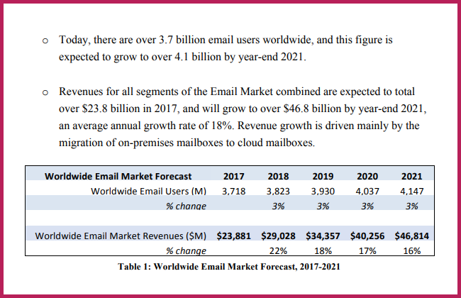 Прогнозируется,&nbsp;что к концу 2021 года сумма доходов от email-маркетинга превысит 46 800 000 000 долларов.&nbsp;&nbsp;