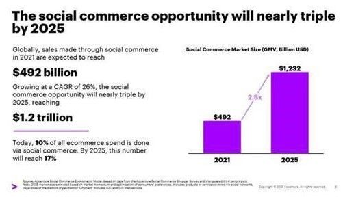График с прогнозом относительно того, как увеличится сфера социальной коммерции в ближайшие четыре года. Источник: Accenture.