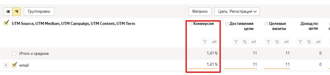 Коэффициент конверсии в отчете Яндекс.Метрики по UTM-меткам
