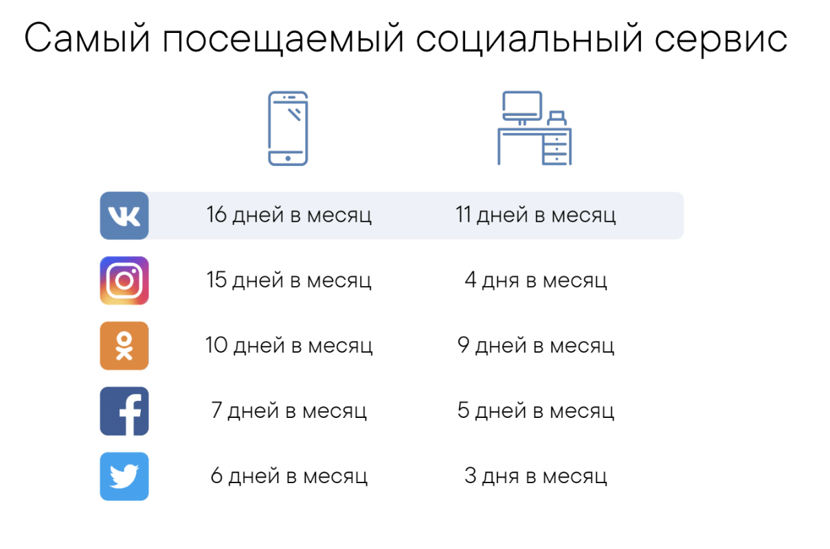 Оказывается пользователи даже чаще сидят с телефона «ВКонтакте», чем в Instagram. Источник: Mediascope, статистика 2019 года.