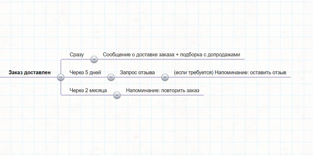 Такие письма может отправлять онлайн-магазин продовольственных товаров