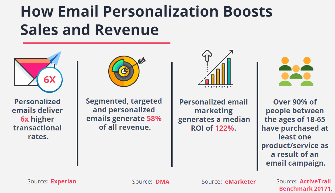 Как персонализация влияет на продажи и доход, согласно исследованию ActiveTrail
