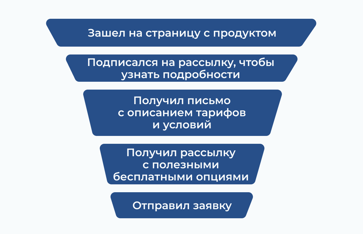 Схематично эта воронка в системе электронных рассылок может выглядеть так