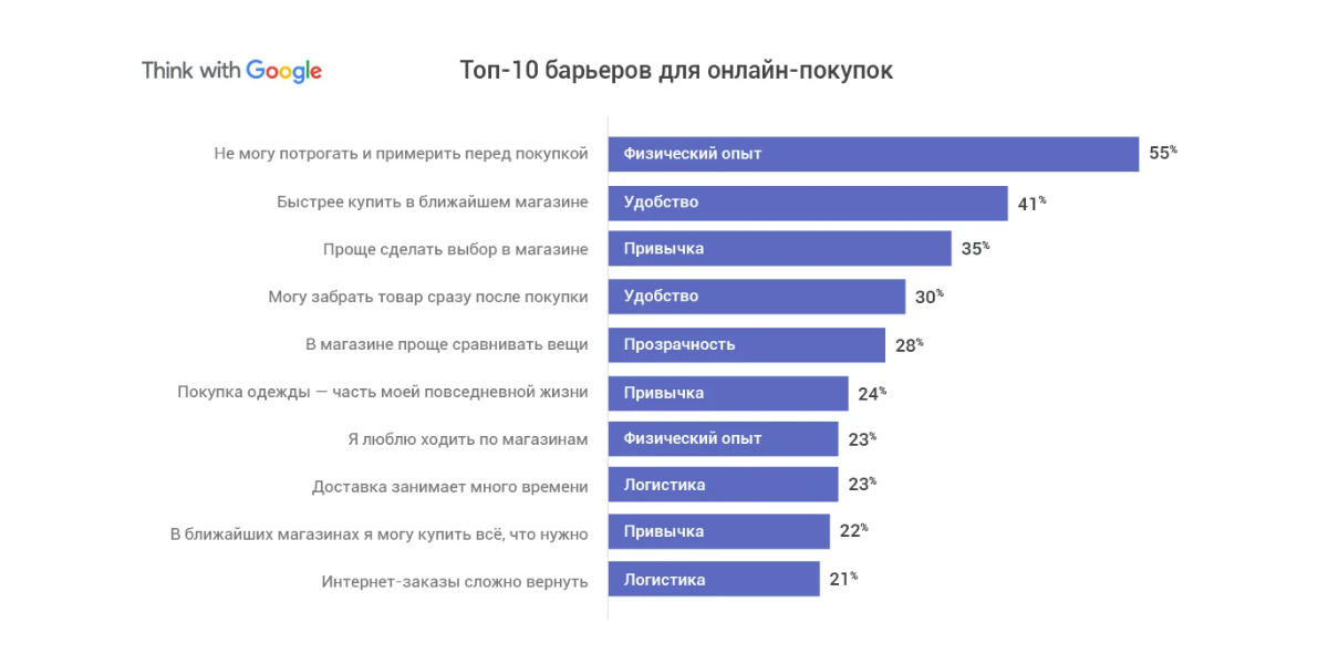 Данные опроса российских пользователей показывают, что пользователям важна прозрачность и логистика