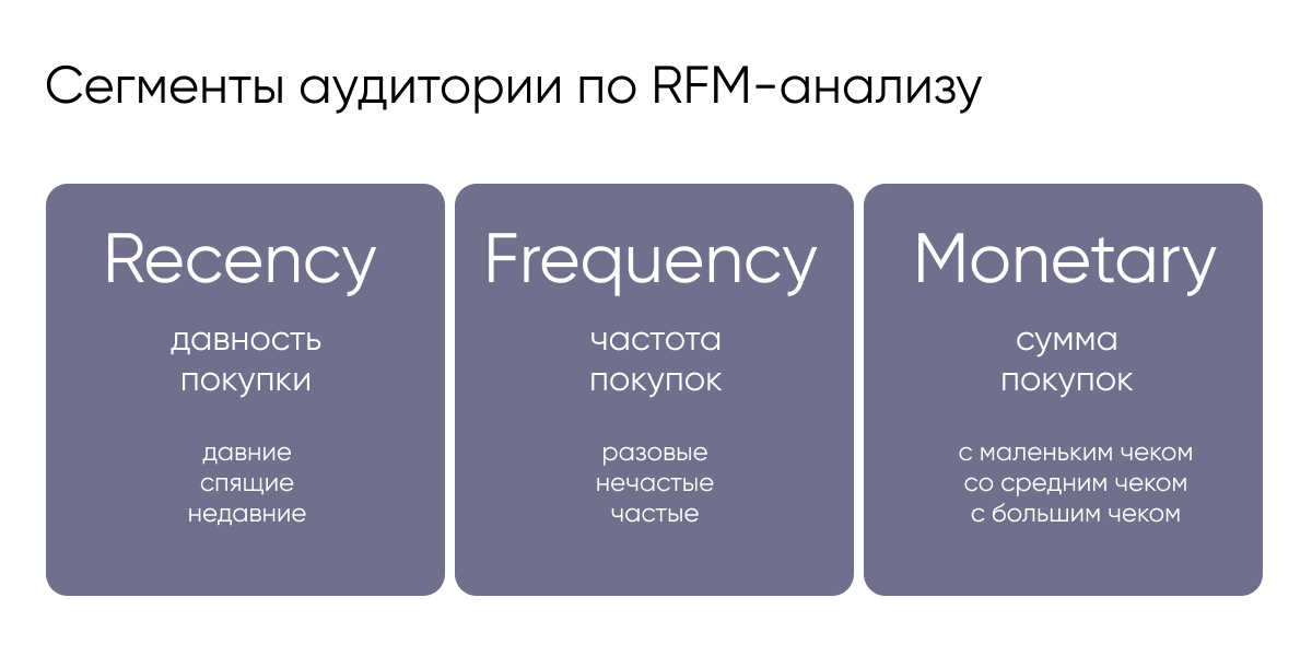 Метод RFM-анализа часто используется в email-маркетинге и рекламе
