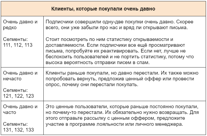 Пример использования данных RFM-анализа для покупателей, которые давно перестали покупать