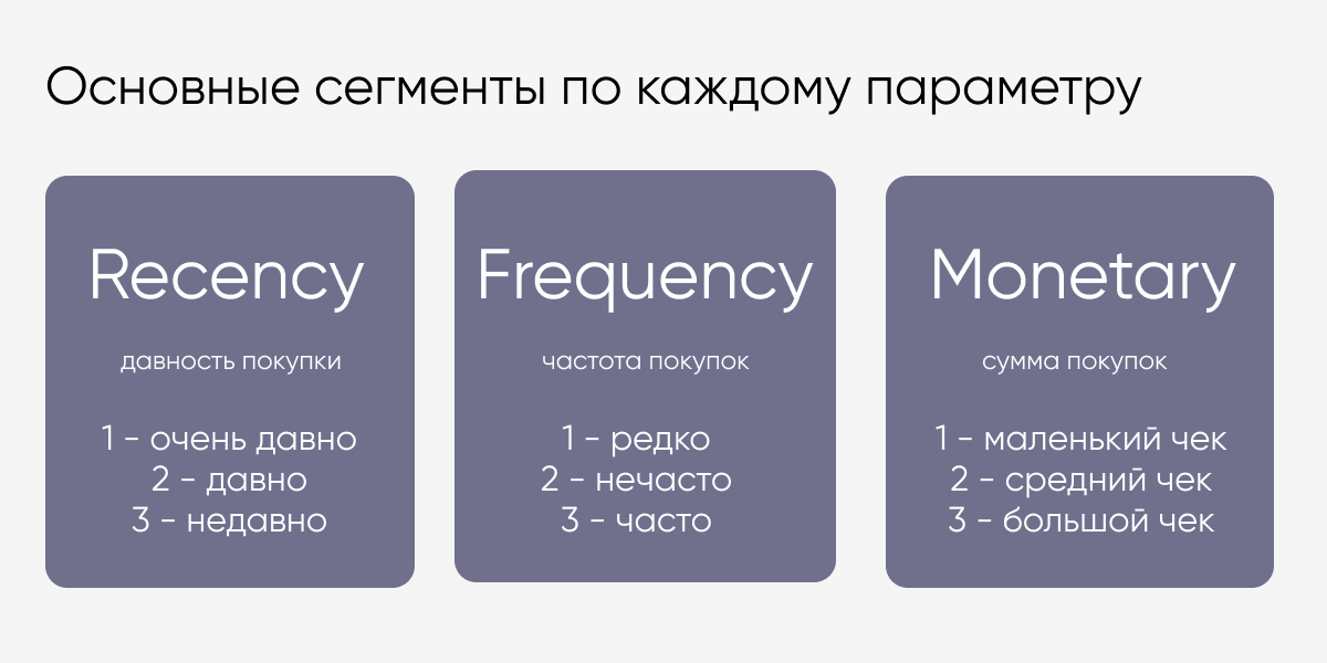 Что такое RFM-анализ и как его использовать: основные концепции и методы