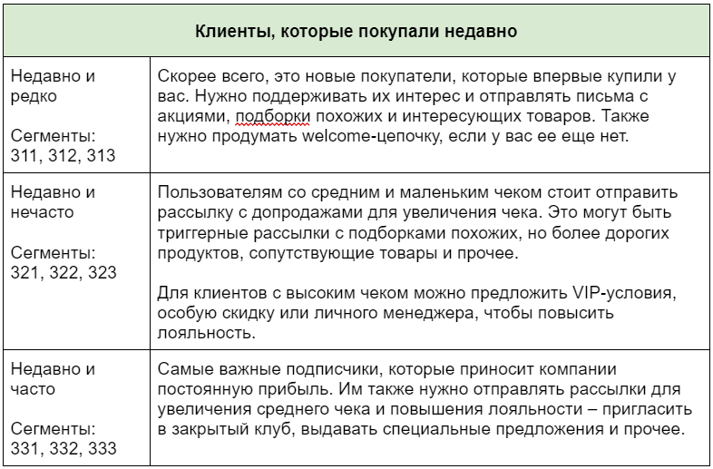 RFM-анализ используется в маркетинге не только для увеличения продаж, но и для повышения лояльности