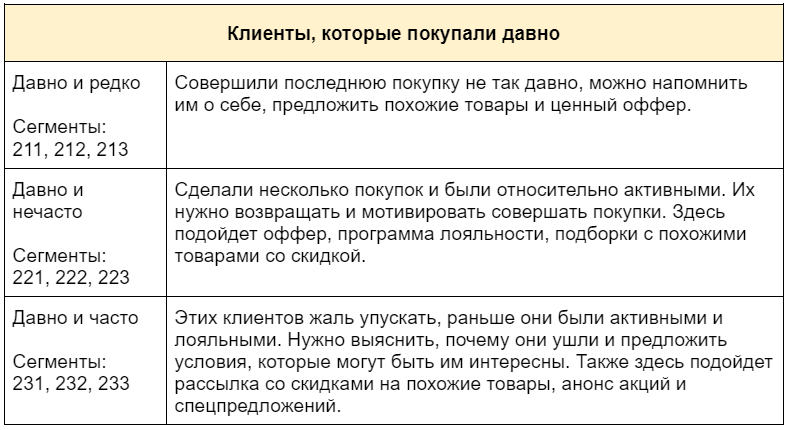 RFM-анализ позволяет персонально работать с разными покупателями, учитывая не только клиентские интересы, но и покупательское поведение