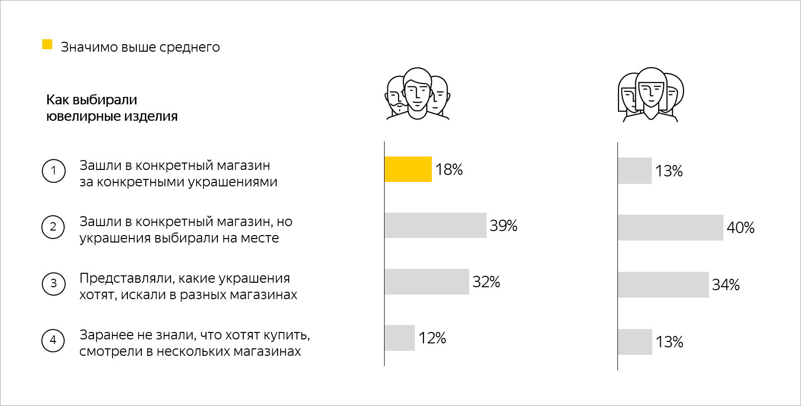 Пример данных из исследований ниши ювелирных изделий от Яндекса