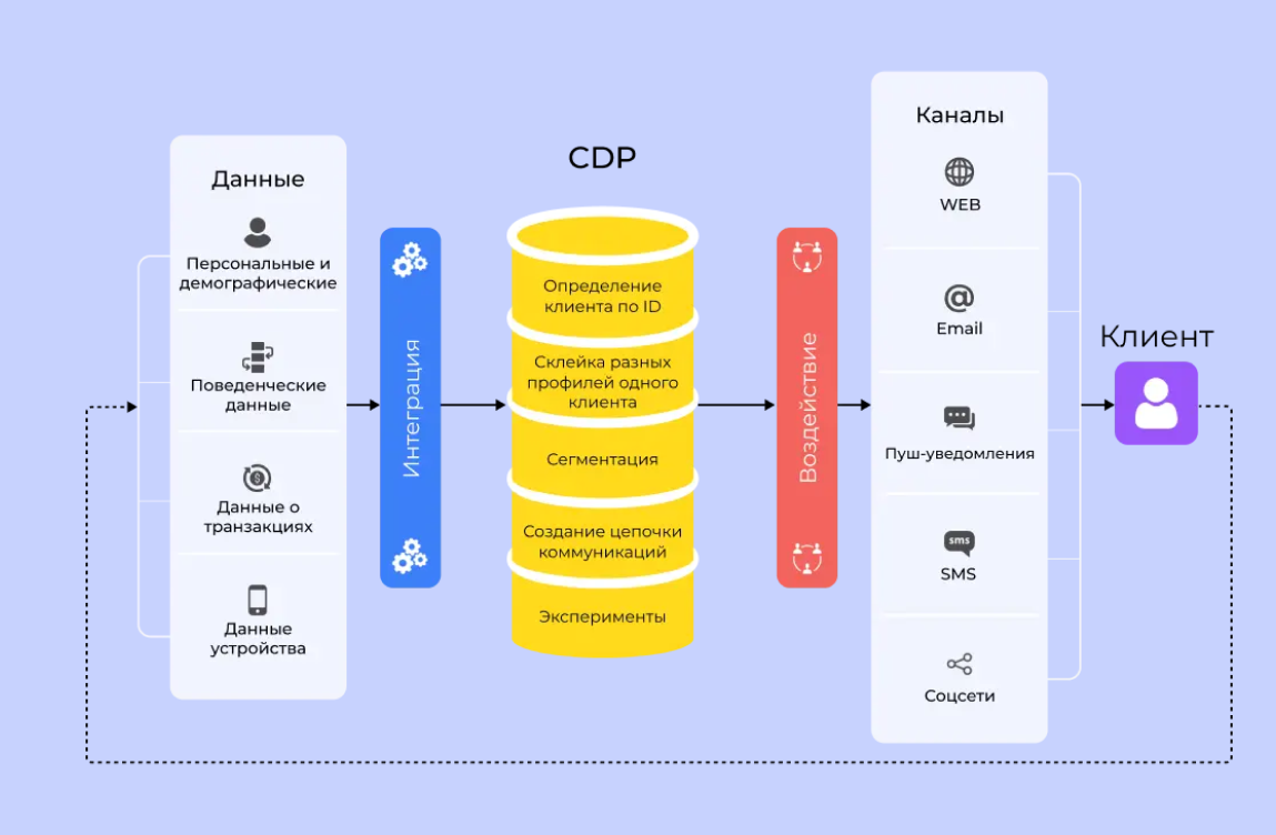 Как работает CDP-платформа