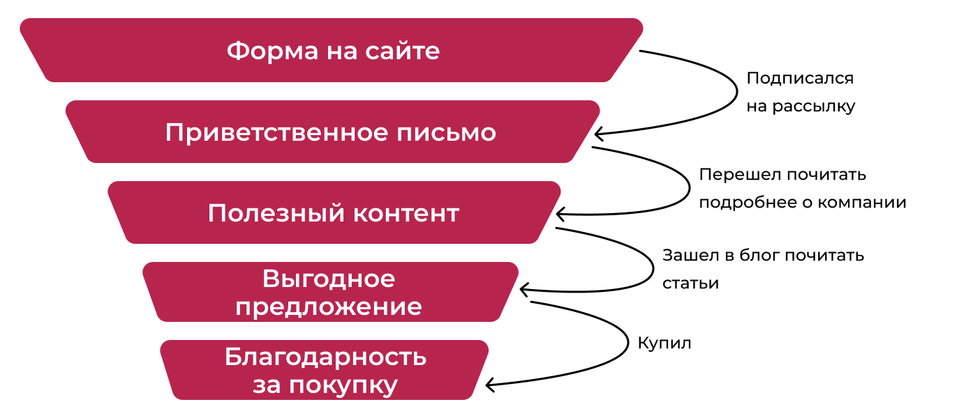 Лидогенерация в email-рассылках – 5 способов и 3 инструмента