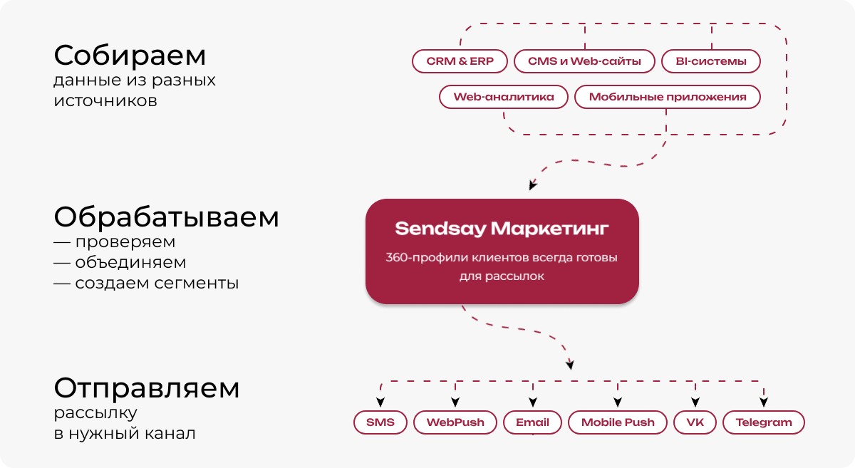 Темы SMS – о чем писать в сообщениях, чтобы увеличить продажи и лояльность  клиентов