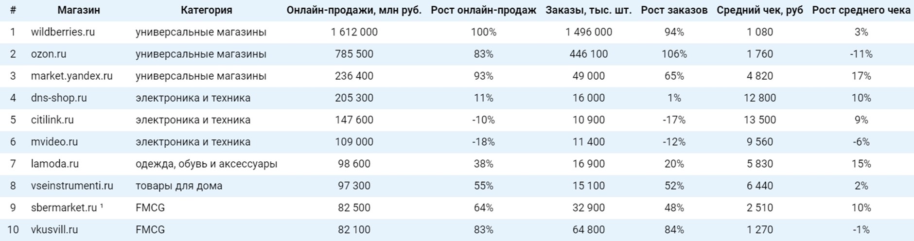 Рейтинг ТОП-100 крупнейших российских интернет-магазинов, 2022. Источник: top100.datainsight.ru