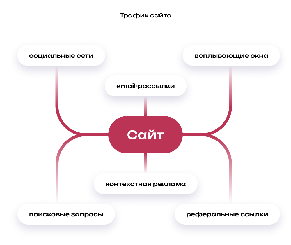 Откуда пользователи приходят на сайт