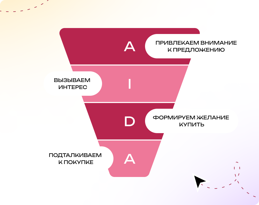 Метод AIDA в маркетинге