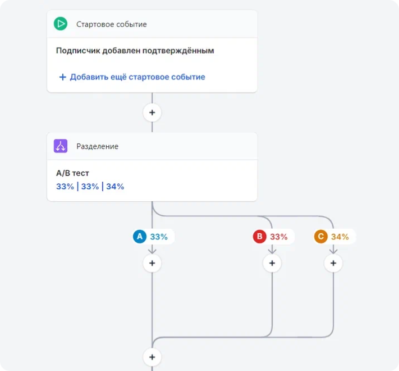 При выборе команды «A/B-тест» можно выбирать от двух до пяти вариантов действий