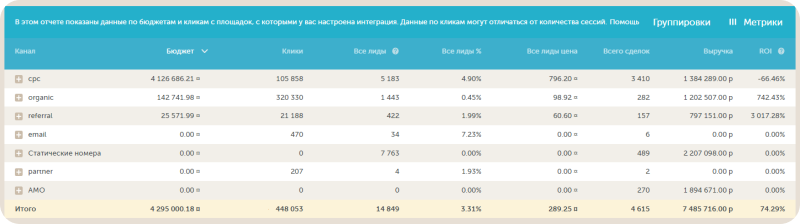 Отслеживание конверсий с электронных рассылок в сквозной аналитике Calltouch, источник — оф. сайт Calltouch