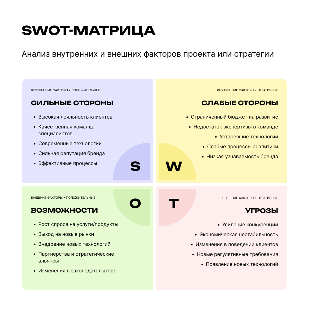 Универсальная SWOT-матрица