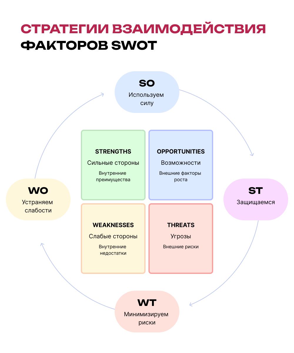 Схема показывает четыре стратегии взаимодействия между факторами