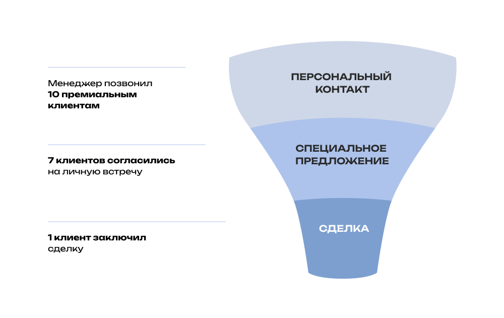 Пример воронки продаж для VIP-клиентов