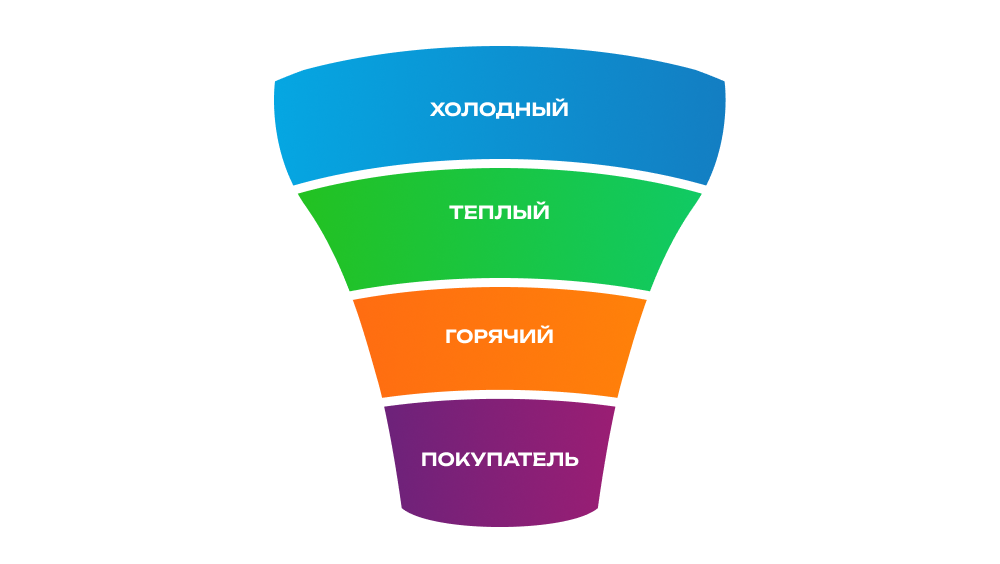 Так выглядит распределение клиентов по типам внутри воронки продаж