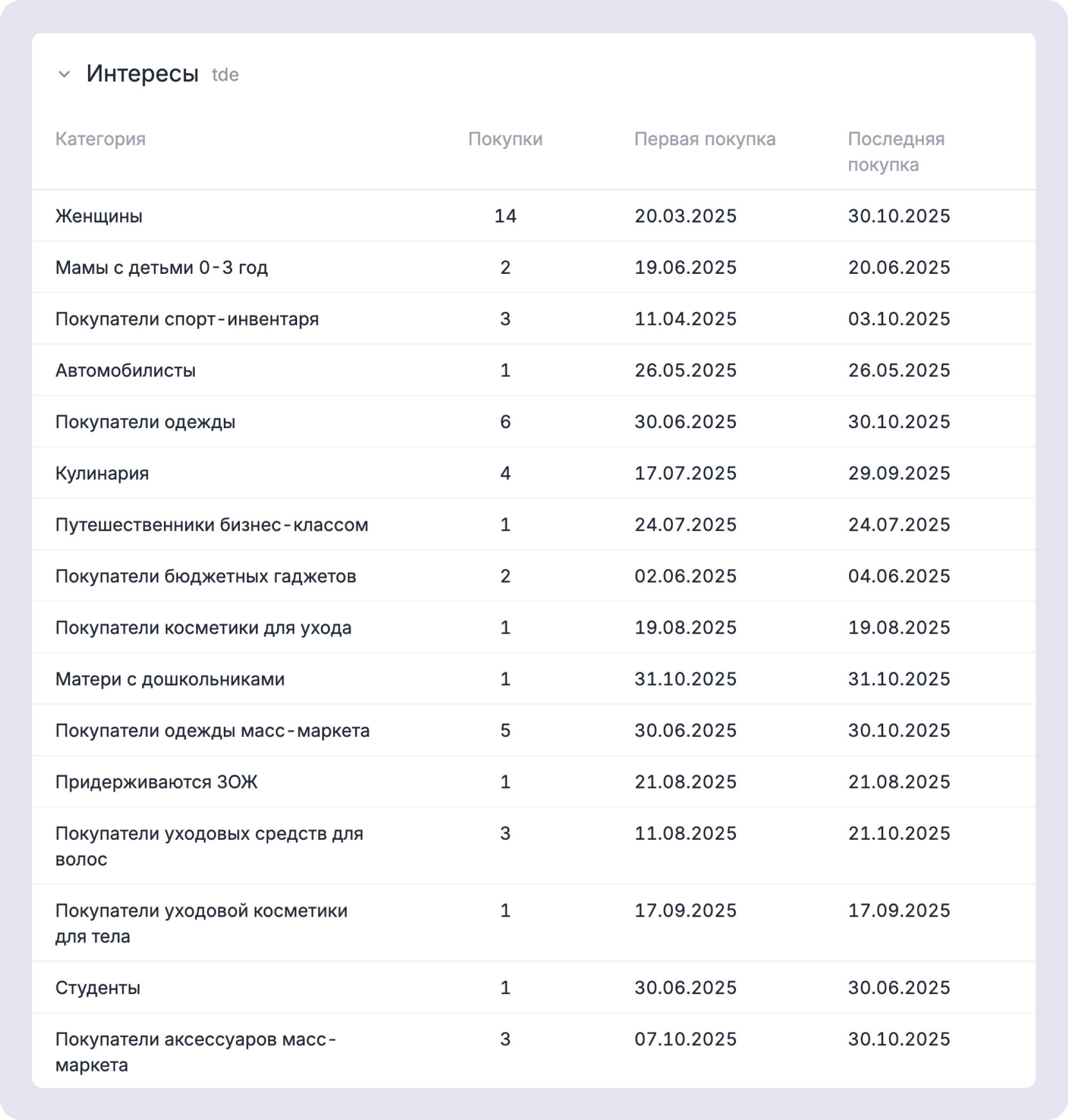 Как выглядят обезличенные данные о покупках у конкурентов в профиле клиента 