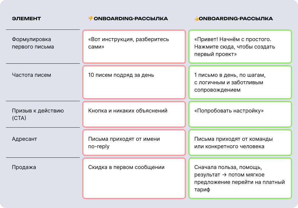По сути, плохой онбординг тот, который не помогает пользователю шаг за шагом освоить продукт