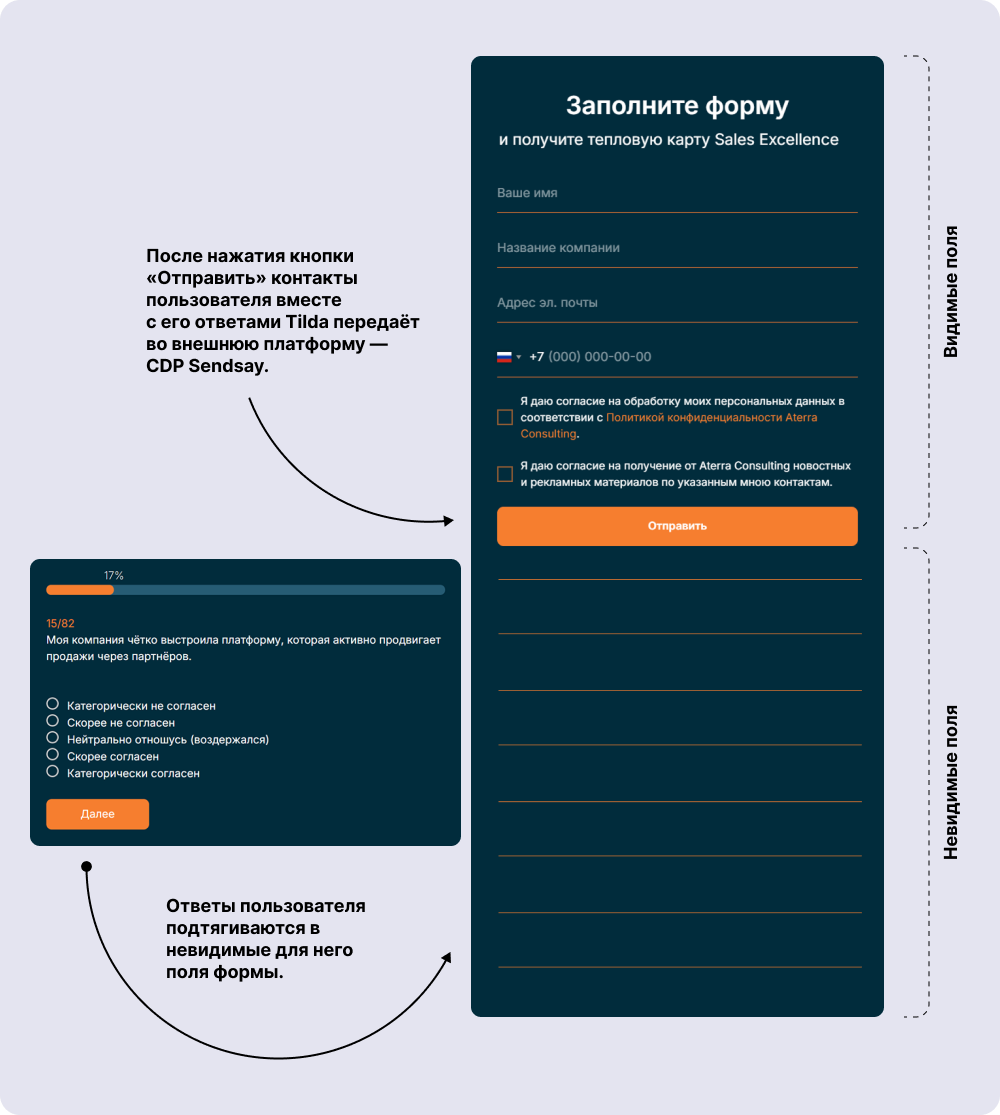 После клика по кнопке «Отправить» Tilda передавала данные во внешнюю среду — CDP Sendsay