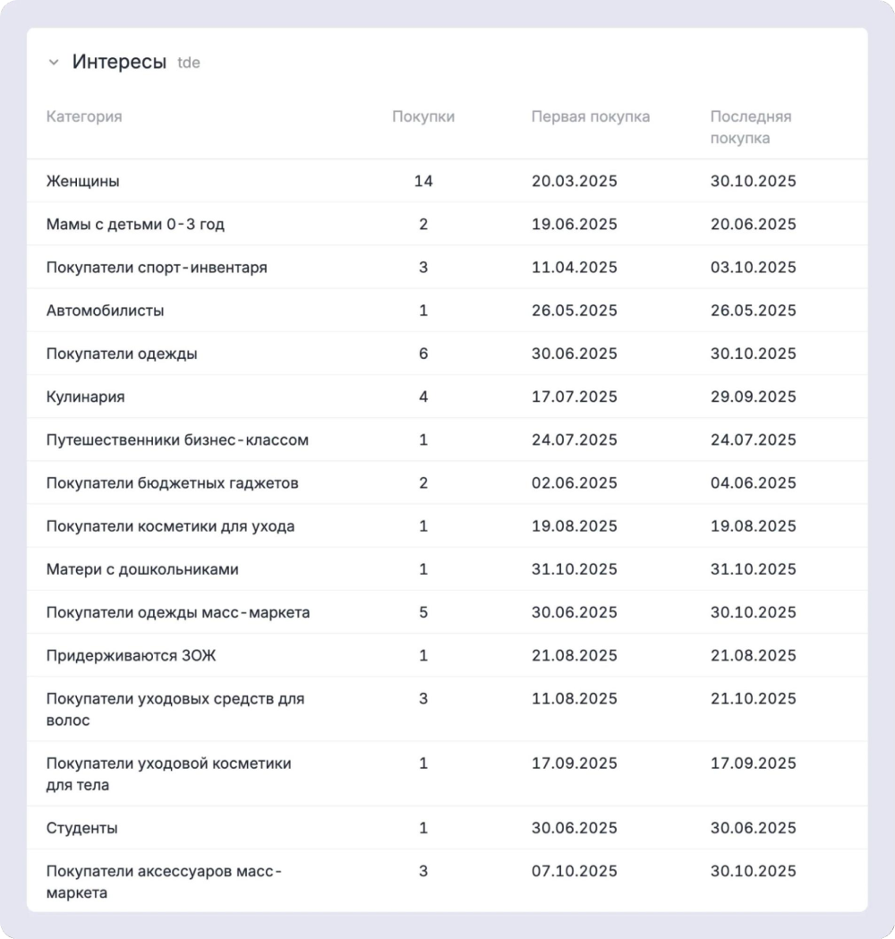 Обогащённые данные о покупках в CDP позволяют лучше понимать интересы пользователей 