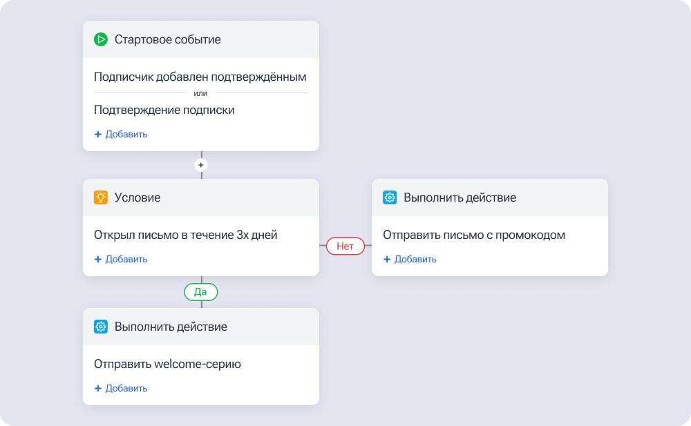 Фрагмент сценария welcome-рассылки зоомагазина