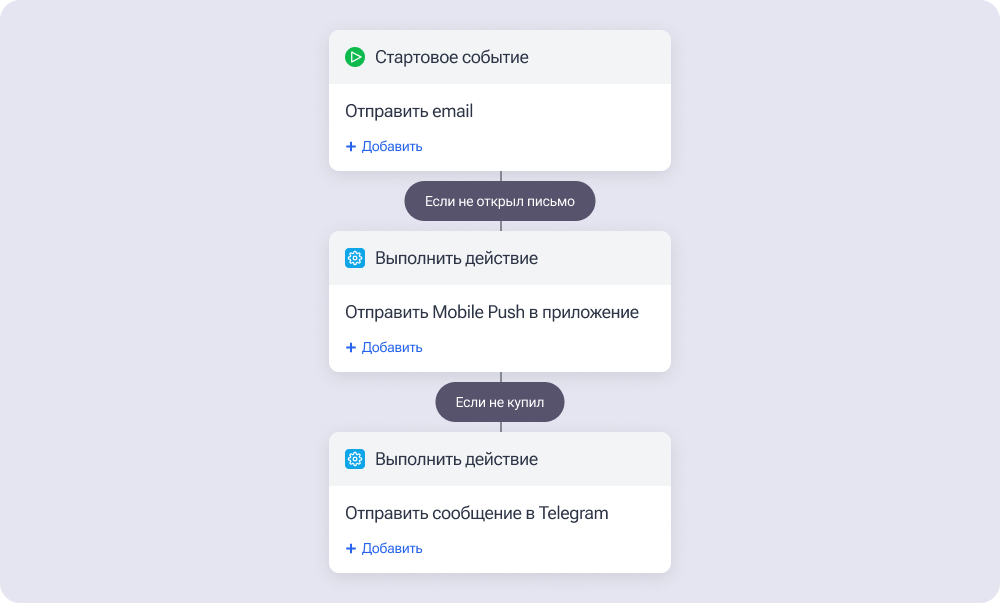 Пример каскадного сценария в CDP Sendsay