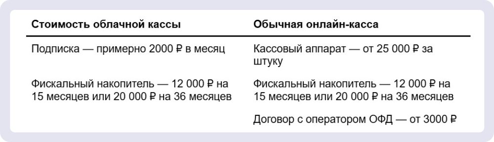Сколько стоит облачная касса для ИП и сколько стоит ККТ