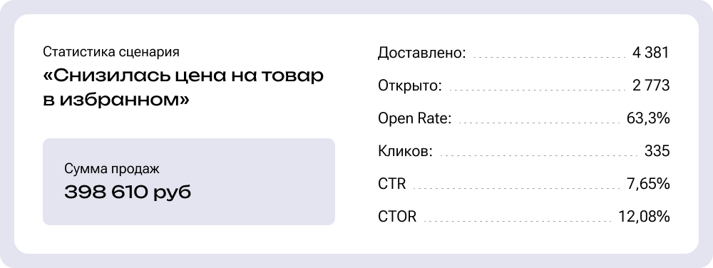 У сценария высокий Open Rate, что доказывает: выгода по-прежнему мотивирует людей к покупке, и даже в премиум-сегменте