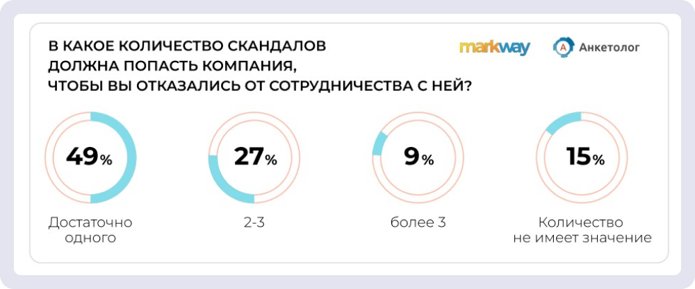 Результаты исследования Markway и «Анкетолога», данные за 2025 год, источник: РБК