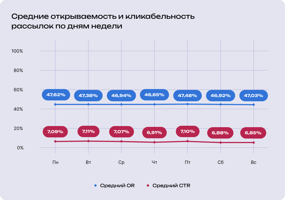 Средние показатели открываемости и кликабельности, источник: Mailerlite Research