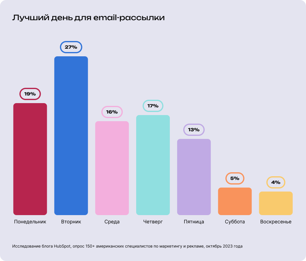 Данные опроса маркетологов и специалистов по рекламе, источник HubSpot