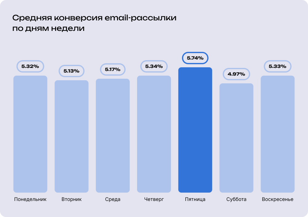 Данные о конверсии по дням недели, источник: 2026 Omnisend research
