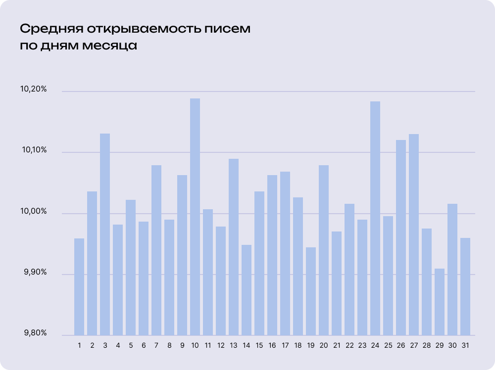 Данные об открываемости по дням месяца, источник: 2026 Omnisend research