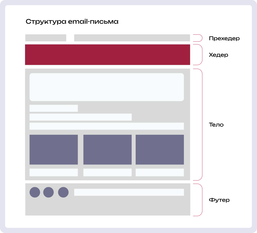 Стандартное расположение элементов email-письма
