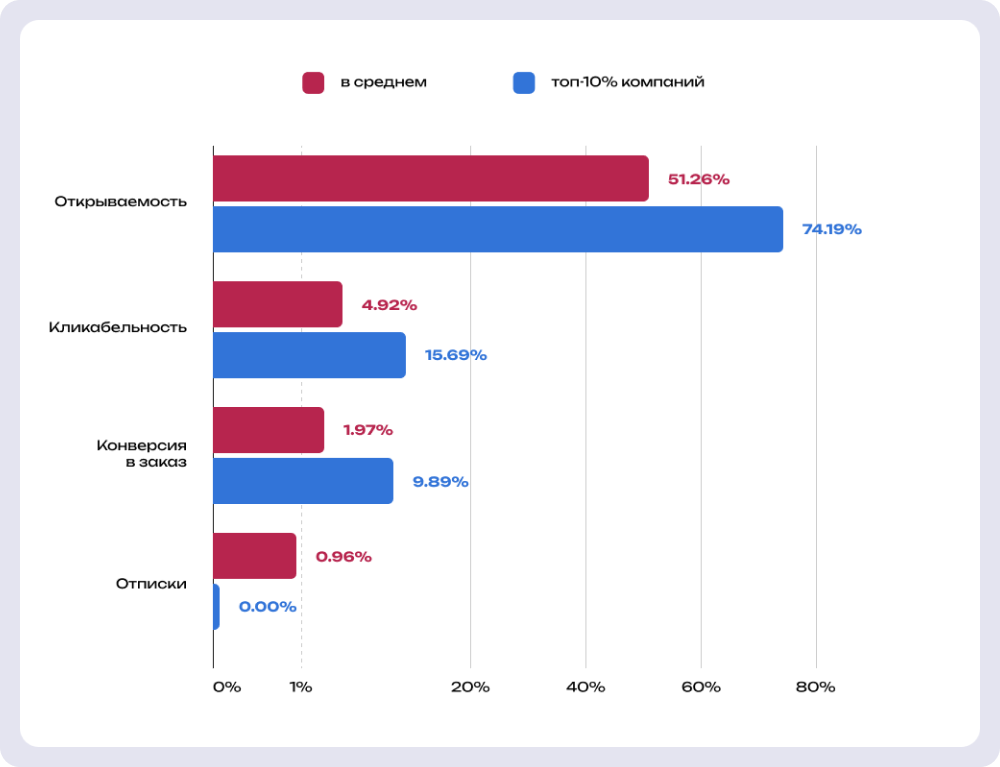 Данные по статистике welcome-рассылки. Источник: Klaviyo 2025 Benchmark Report