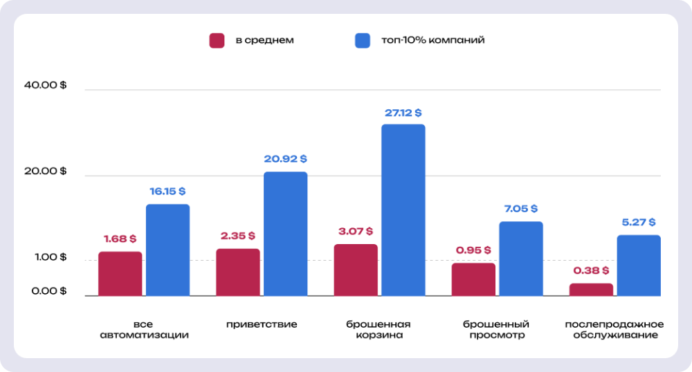 Статистика среднего дохода на получателя (RPR) по автоматическим email-рассылкам. Источник: Klaviyo 2025 Benchmark Report