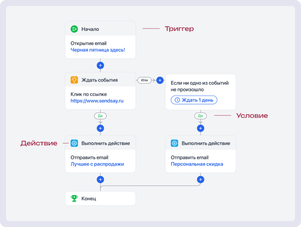 Пример сценария «Чёрная пятница» в CDP Sendsay 