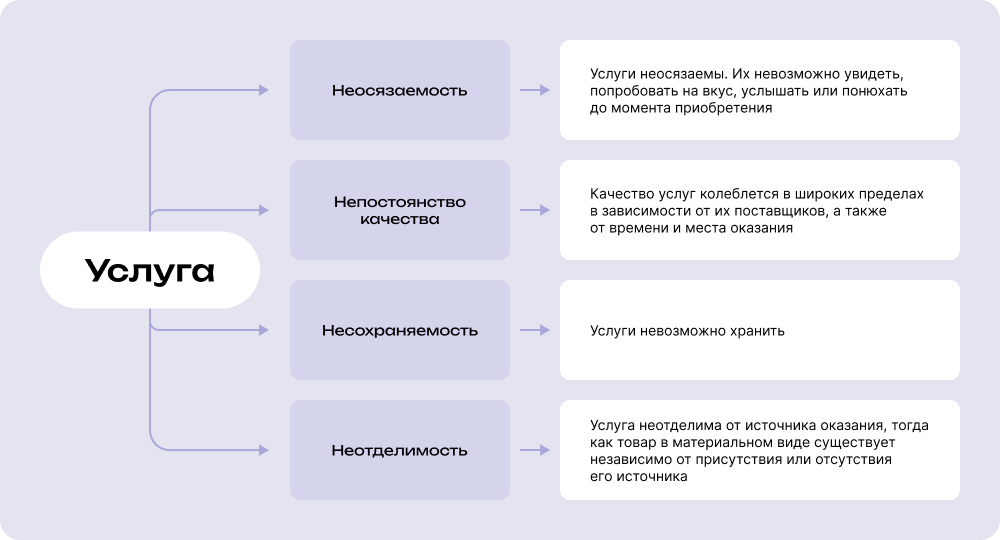 Основные свойства услуг, которые стоит учитывать при управлении маркетингом