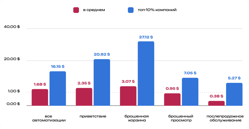 RPR по автоматизациям. Статистика в среднем по всем компаниям и по десяти процентам лучших из выборки. Источник: Klaviyo 2025 Benchmark Report