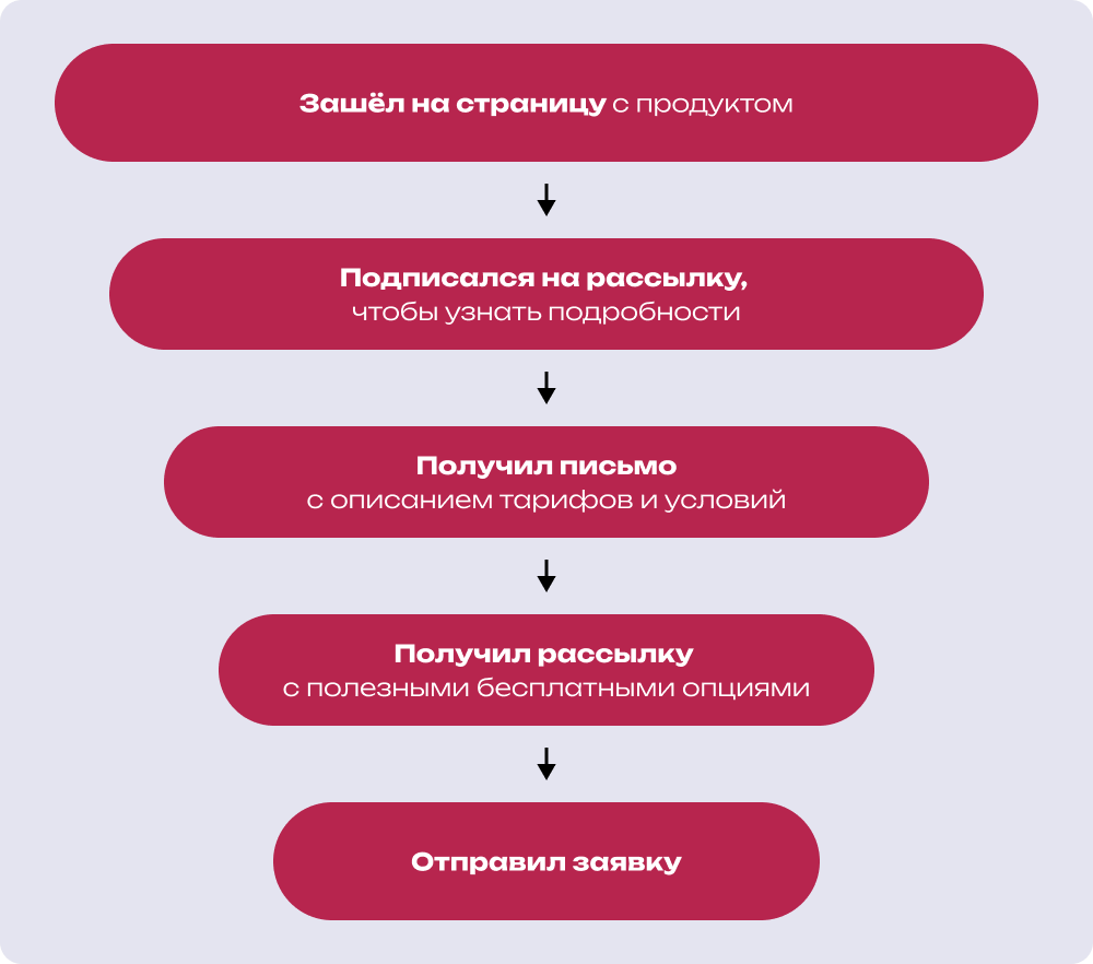 Схематично эта воронка в системе электронных рассылок может выглядеть так