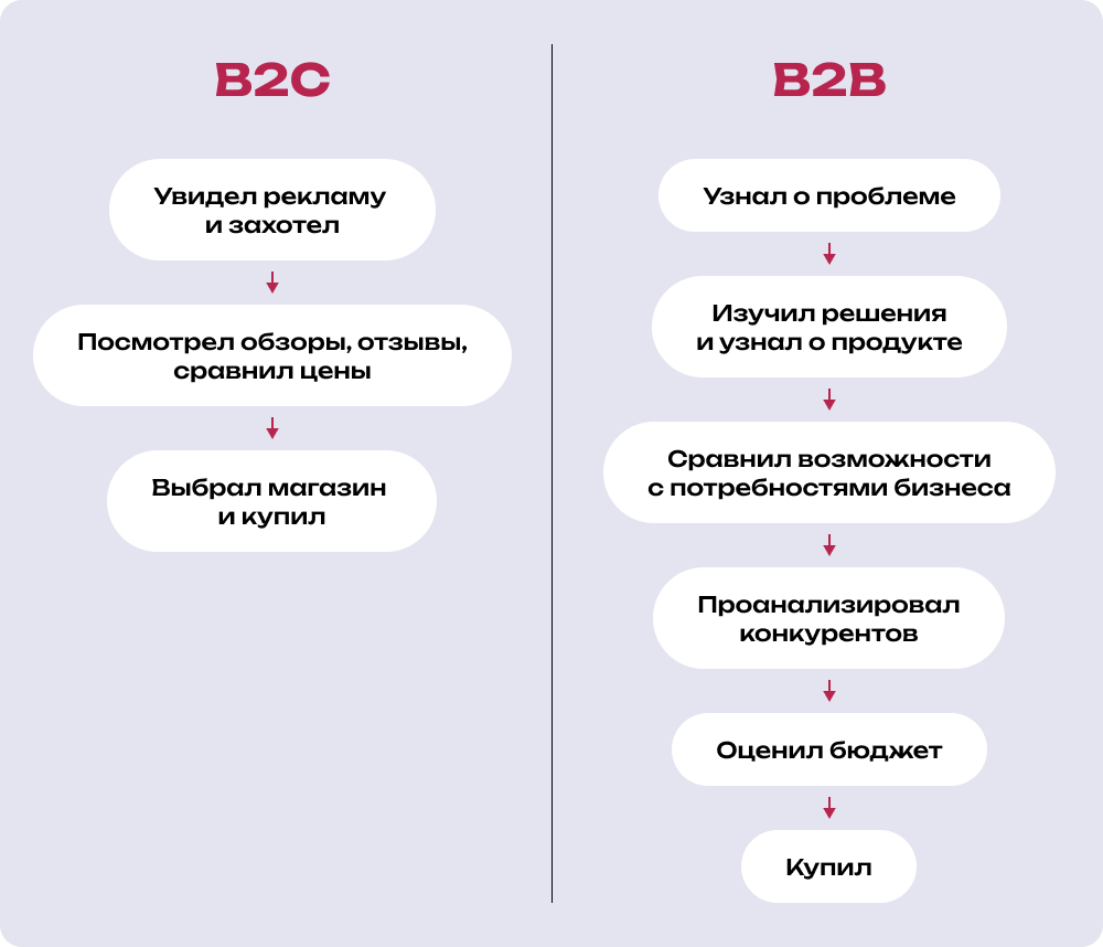 Путь к покупке в B2C и B2B